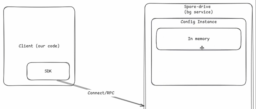 Config Instance in memory