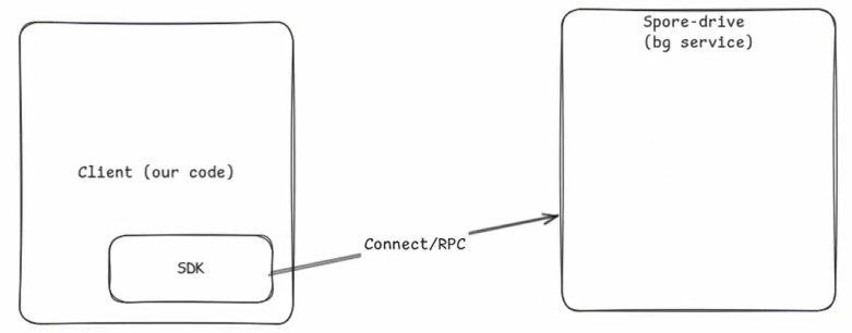 SDK connecting to Spore-drive via RPC