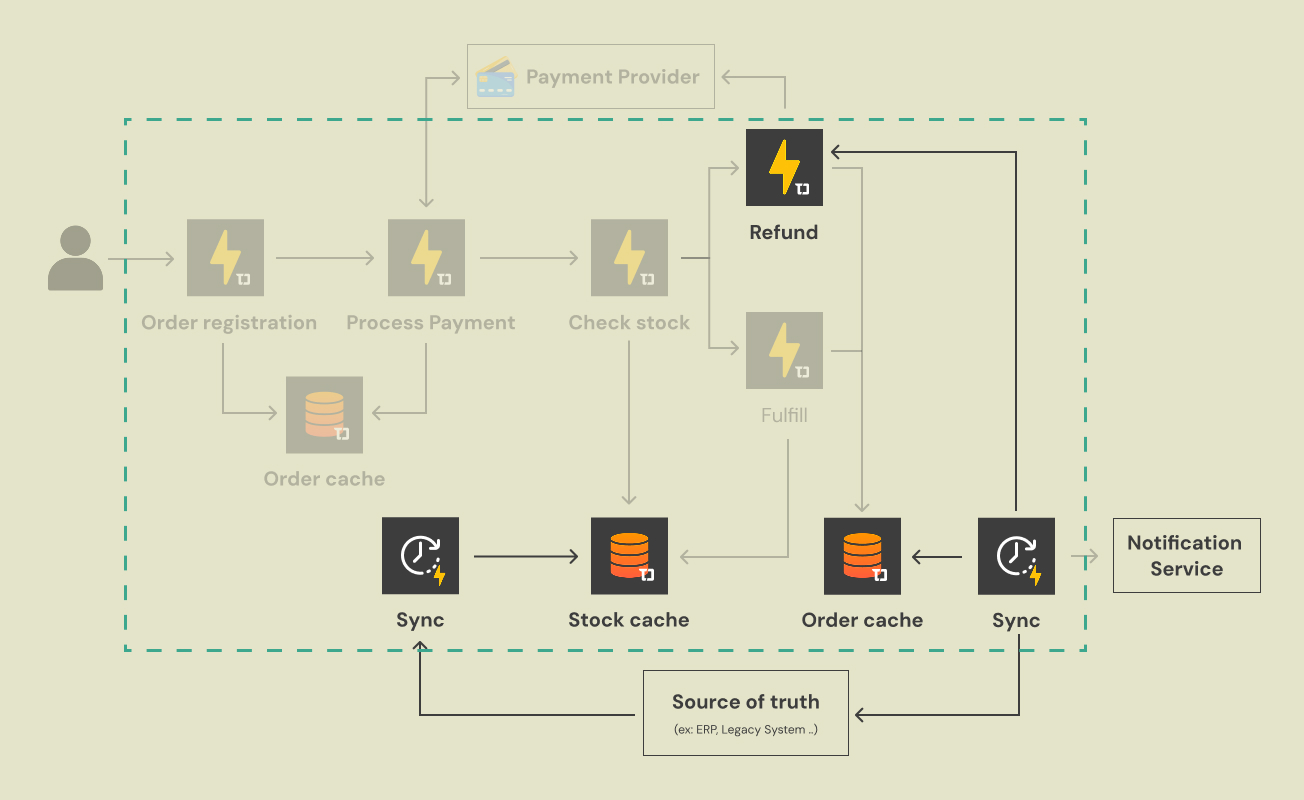The Synchronization Layer